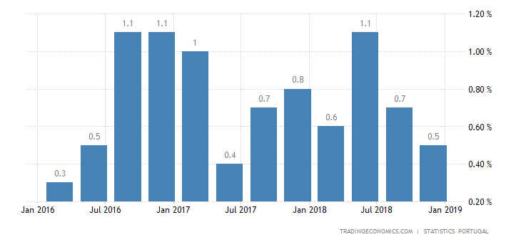 Portugal Q4 GDP Growth Confirmed at 0.4%
